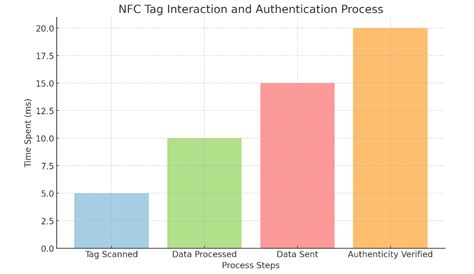 nfc tag password|nfc tag encryption.